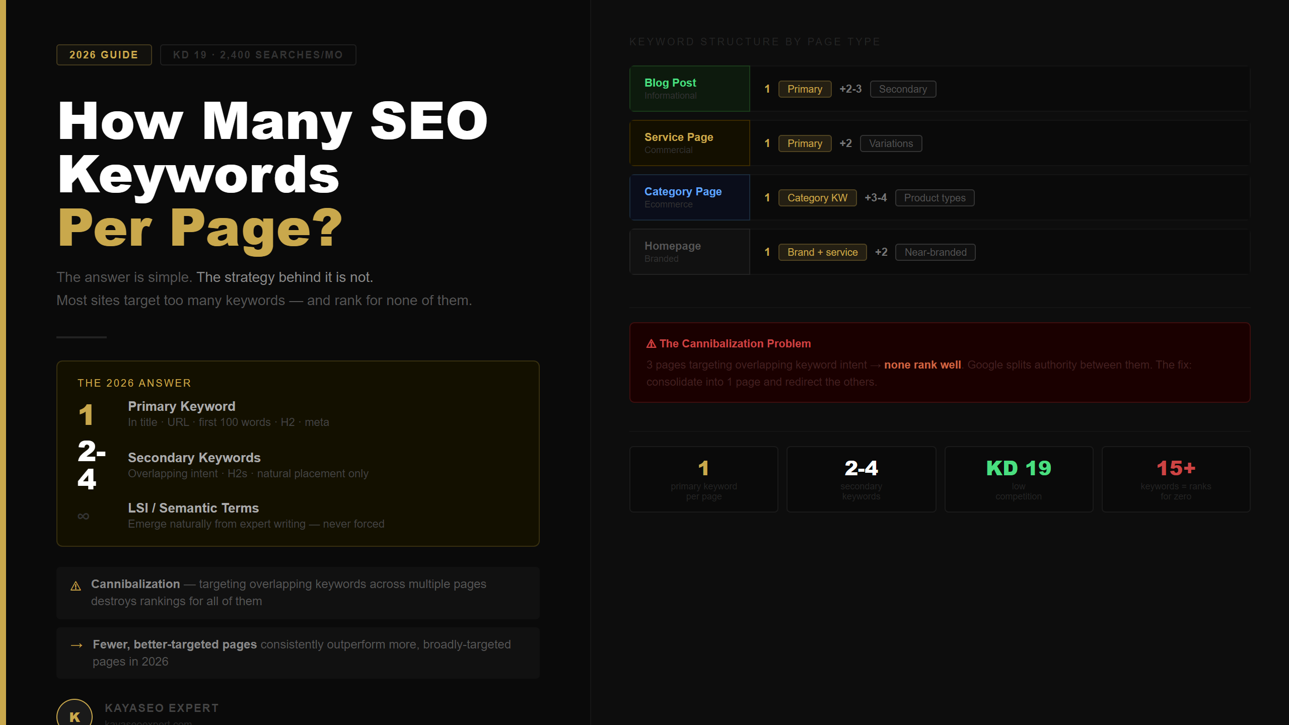 how many seo keywords per page