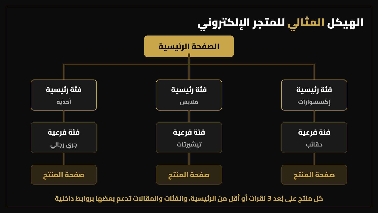 رسم هيكل المتجر الإلكتروني المثالي: الصفحة الرئيسية ثم الفئات الرئيسية والفرعية وصفحات المنتجات