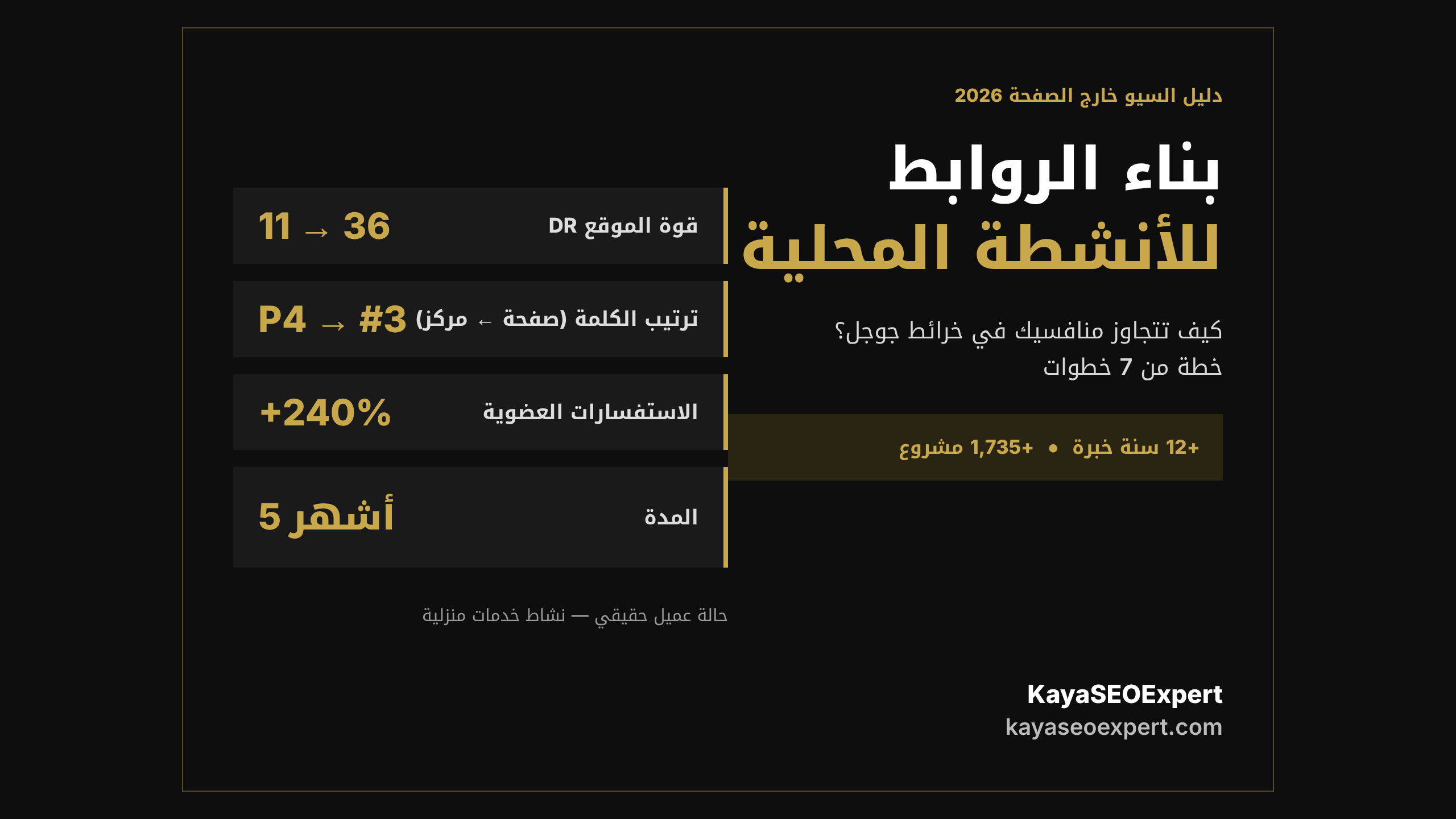 بناء الروابط للأنشطة المحلية - رفع DR من 11 إلى 36 خلال 5 أشهر