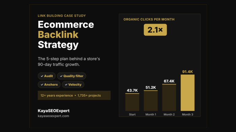 Ecommerce backlink strategy: organic clicks grew from 43,700 to 91,400 in 3 months